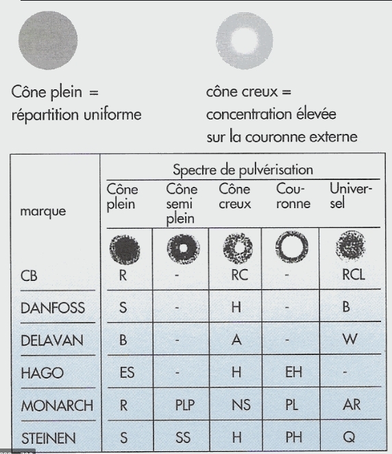 Cônes Pulvérisation